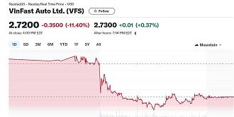 Nợ phình, cổ phiếu lao dốc, kiện bủa vây, đất Mỹ sẽ chôn vùi VinFast?